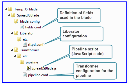 Directory structure of a JavaScript-based Transformer Service Blade