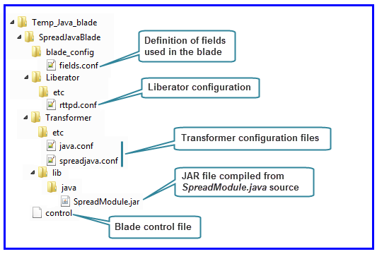Directory structure of a Java-based Transformer Service Blade