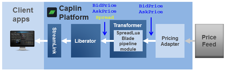Diagram showing the SpreadLuaBlade pipeline module in Transformer, together with a Pricing Adapter and a Liberator