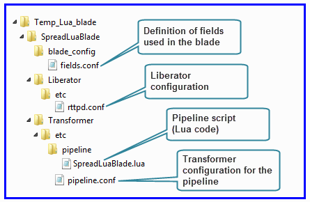 Directory structure of a Lua-based Transformer Service Blade