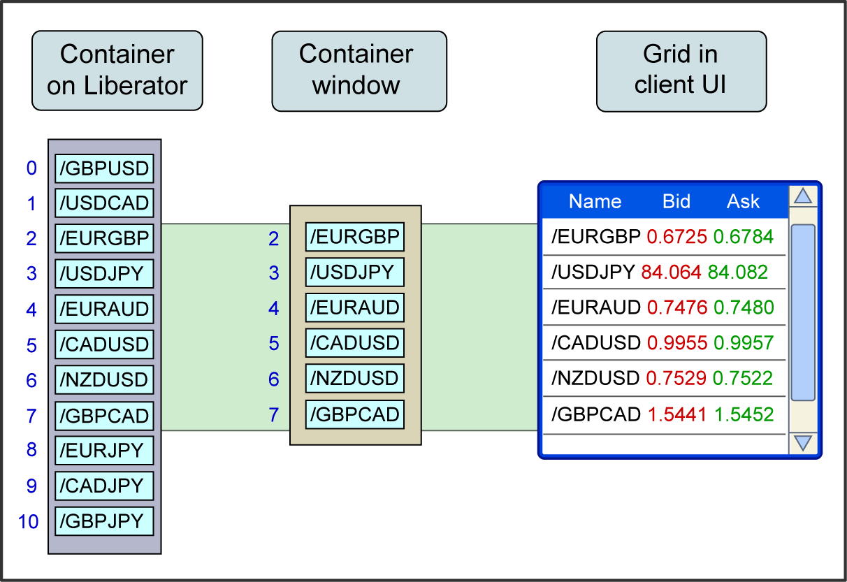 Diagram showing how container windowing works