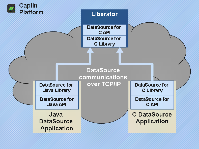 DataSource APIs and Libraries