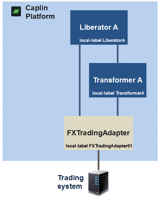 Platform deplyment diagram for Liberator and Transformer talking to an FX Trading Adapter