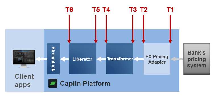 Latency chain example: FX Pricing Adapter to Transformer to Liberator to StreamLink in client