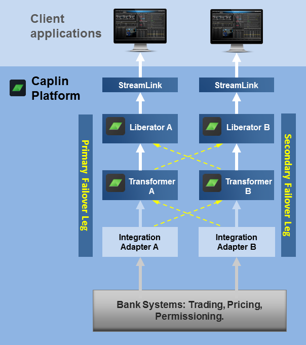 Diagram showing failover legs in the Caplin Platform