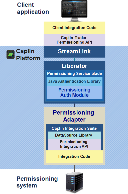 Diagram of the Caplin Platform’s permissioning architecture