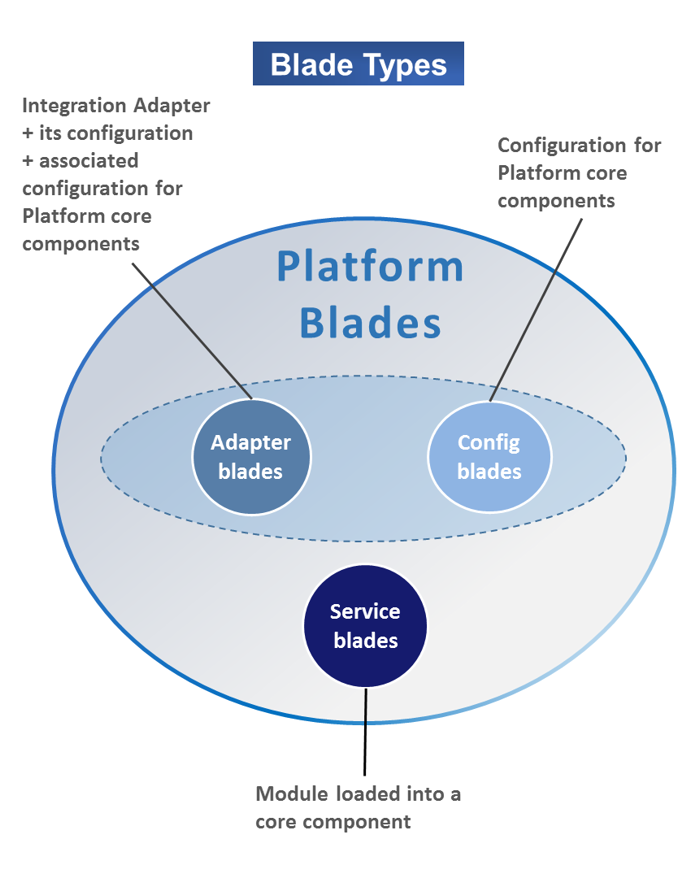 Platform blades overview diagram showing blade types