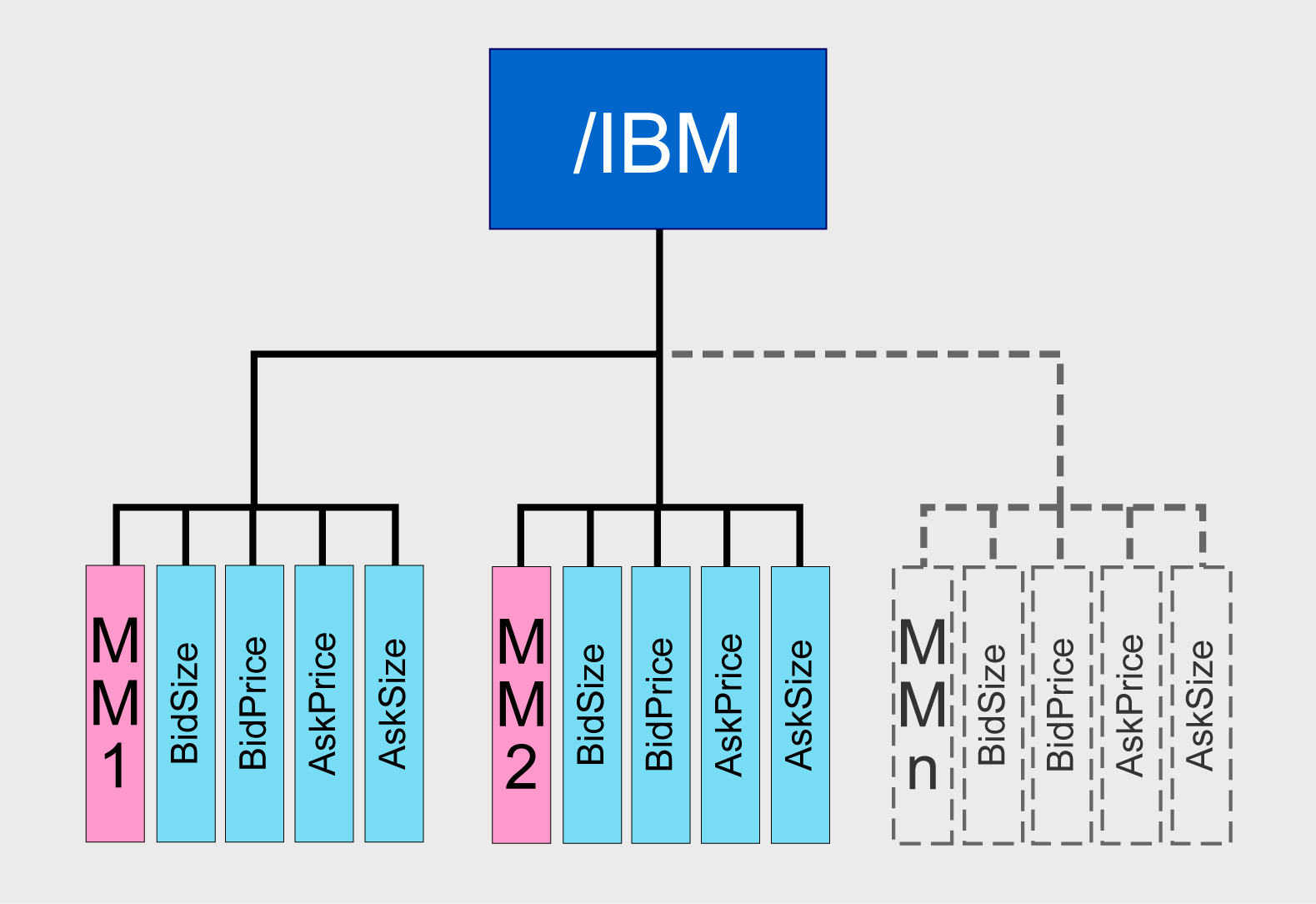 Diagram of type 2 data structure in a record