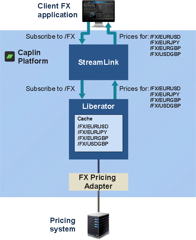 Diagram of active subscription request where the data is already cached in Liberator