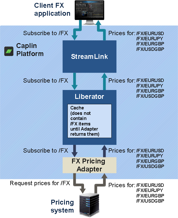 Diagram of active subscription request where the data is not already cached in Liberator