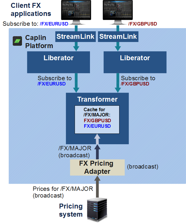 Diagram of broadcast subscription to /FX/MAJOR available through separate active subscriptionsAJOR combined with News Headlines broadcast