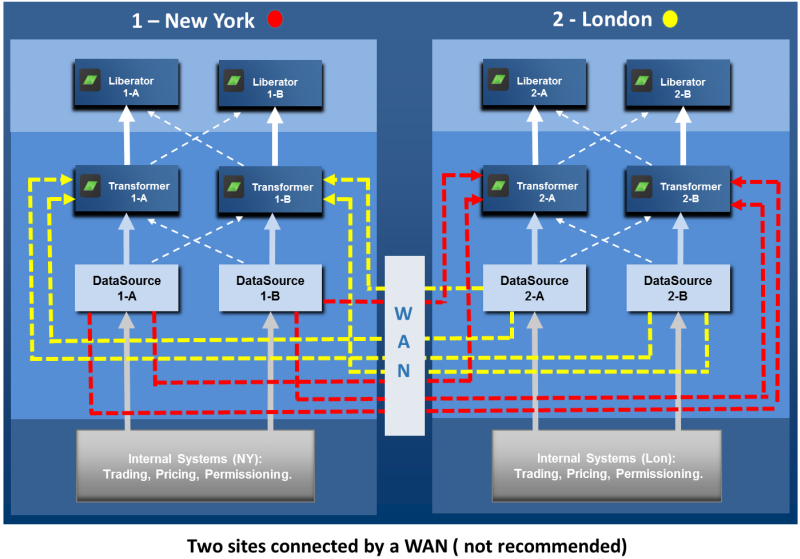 Two Sites connected by a WAN not recommended