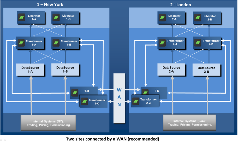 Two Sites connected by a WAN recommended
