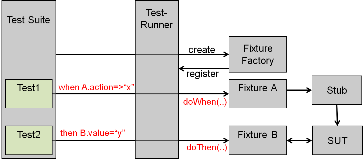Verifier component test class relationships diagram