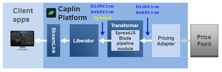 Diagram showing the SpreadJSBlade pipeline module in Transformer, together with a Pricing Adapter and a Liberator