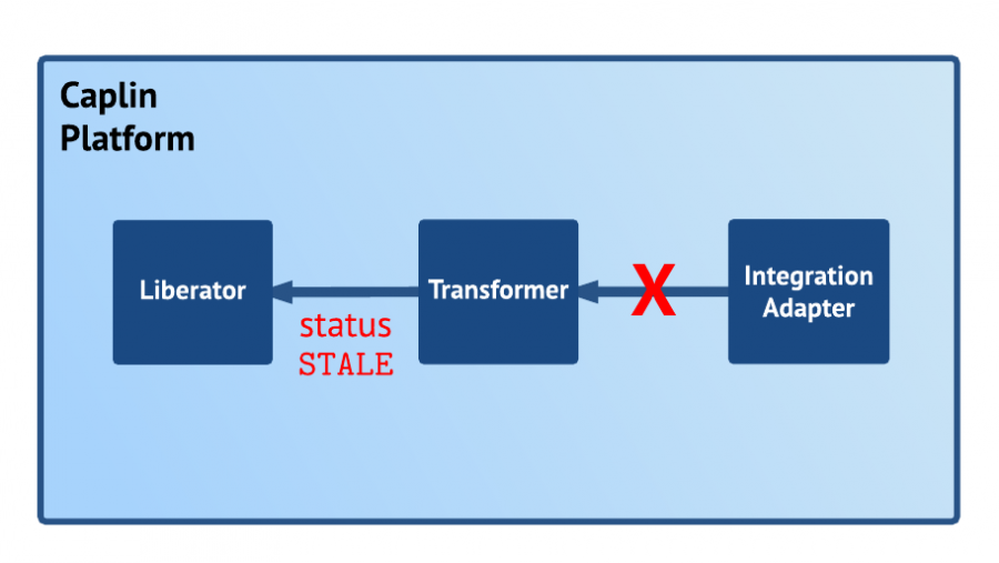 Diagram: Transformer returns stale status to Liberator when connection to Integration Adapter is lost