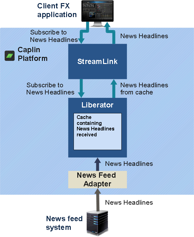 Diagram showing broadcast subscription for news headline feeds