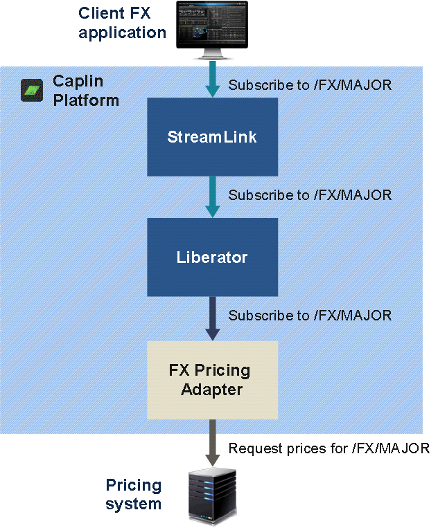 Diagram of subscription request for /FX/MAJOR
