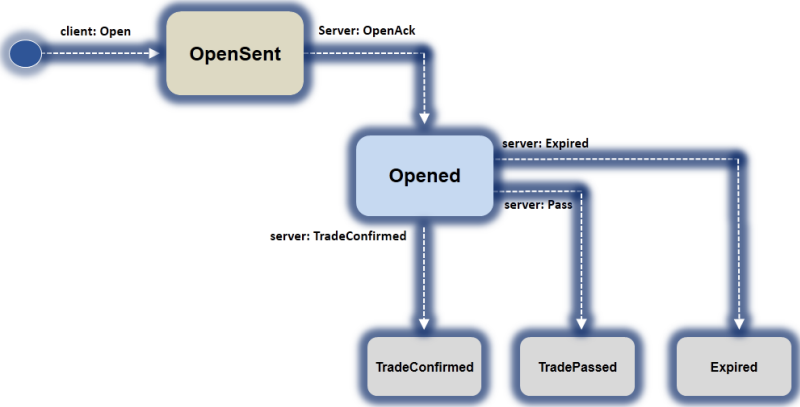 Trading API v2 component screenshot