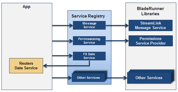 ct3 ov diagram services