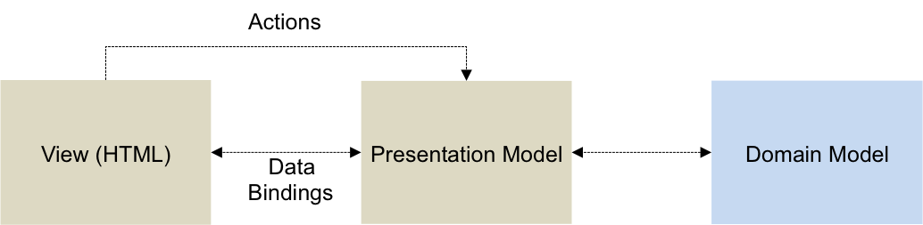 Presentation Model diagram